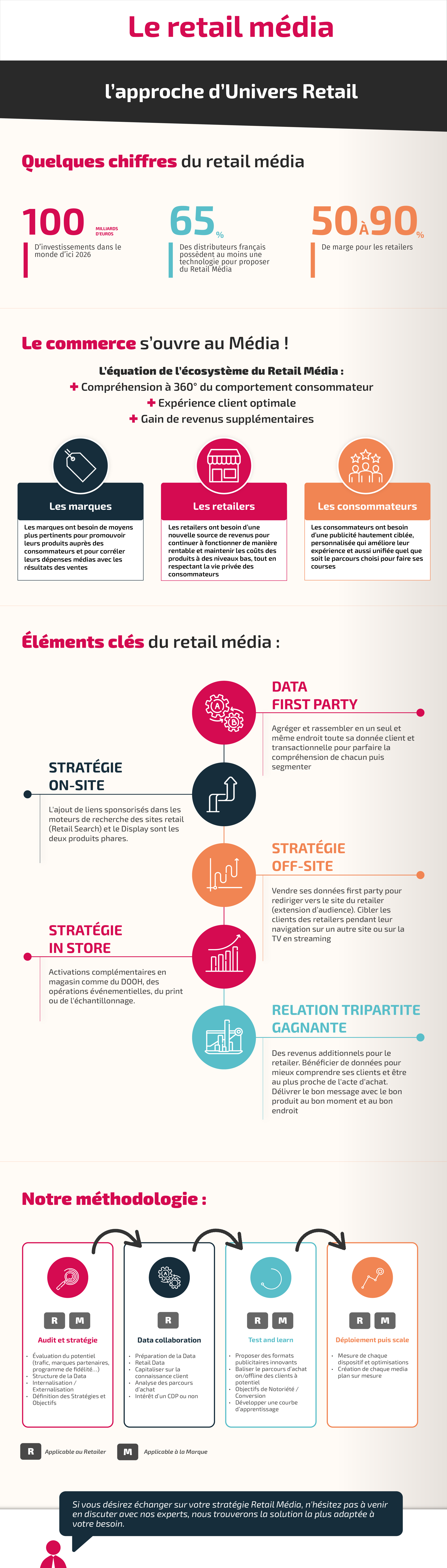 Infographie retail média